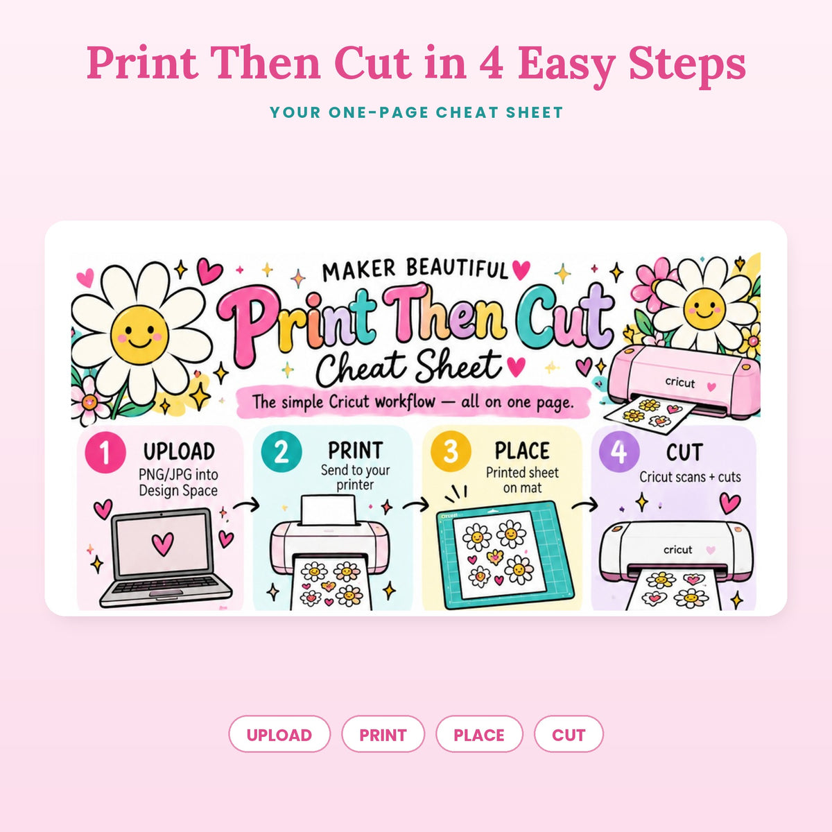 Print Then Cut cheat sheet with the four steps: upload, print, place and cut